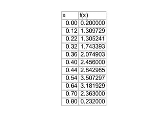 x f(x)
0.00 0.200000
0.12 1.309729
0.22 1.305241
0.32 1.743393
0.36 2.074903
0.40 2.456000
0.44 2.842985
0.54 3.507297
0.64 3.181929
0.70 2.363000
0.80 0.232000
 