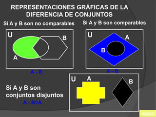 REPRESENTACIONES GRÁFICAS DE LA DIFERENCIA DE CONJUNTOSSi A y B son comparablesSi A y B son no comparablesUUABBAA - BA - BUABSi A y B son conjuntos disjuntosA - B=AINDICE