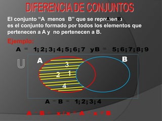 DIFERENCIA DE CONJUNTOS El conjunto “A  menos  B” que se representa                  es el conjunto formado por todos los elementos que pertenecen a A y  no pertenecen a B. Ejemplo: B A U 3 1 2 4 