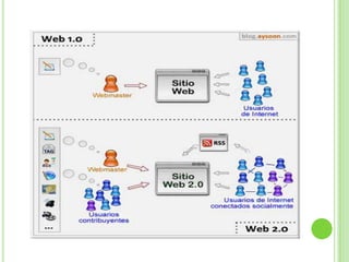 Diferencia de la web 1