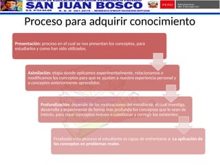 Proceso para adquirir conocimiento
Presentación: proceso en el cual se nos presentan los conceptos, para
estudiarlos y como han sido utilizados.
Asimilación: etapa donde aplicamos experimentalmente, relacionamos o
modificamos los conceptos para que se ajusten a nuestra experiencia personal y
a conceptos anteriormente aprendidos.
Profundización: depende de las motivaciones del estudiante, el cual investiga,
desarrolla y experimenta de forma más profunda los conceptos que le sean de
interés, para crear conceptos nuevos o cuestionar y corregir los existentes.
Finalizado este proceso el estudiante es capaz de enfrentarse a: La aplicación de
los conceptos en problemas reales.
 