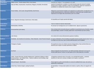 Corrientes Autor Aporte
Pragmatismo William James, Charles Sanders Pierce, John Dewey, consiste en reducir "lo verdadero a lo útil"
Dogmatismo Tales de Mileto, Anaximandro, Anaxímenes, Pitágoras, Heráclito, Parménides opuesto al escepticismo, considera a la razón humana capaz de conocer la verdad,
siempre que se sujete a métodos y orden en la investigción, dando por supuestas la
posibilidad y la realidad del contacto entre el sujeto y el objeto"
Empirismo Tomas Hobbes, John Locke, George Berkeley, David Hume, Método de conocimiento fundado en la experiencia, la observación y la inducción. En un
sentido bastante general, se denomina empirismo a toda teoría que considere que la
experiencia es el origen del conocimiento, pero no su límite.
Escepticismo Pirrón, Miguel de Montaigne, David Hume, Pedro Bayle, Es imposible que el sujeto aprenda del objeto.
Anaterialismo Creen en todas las materias relacionadas.
Relativismo PROTAGORAS, SOFISTAS, No siempre las investigaciones son la realidad vienen algunas suposiciones.
Criticismo Emmanuel kant, john dewey, Esta corriente está convencida de que es posible el conocimiento para el hombre, acepta
que puede llegar a poseer la verdad, puede tener conocimientos que dan certeza,
Instrumentalismo John Dewey Es la visión de la ciencia directamente opuesta al realismo.
Realismo Aristóteles, San Anselmo de Canterbury, Pedro Abelardo, Santo Tomás de Aquino, Se opone al Idealismo, Para el realismo el espíritu humano puede conocer al ser "en sí", y
la verdad no es otra cosa, que la conformidad del juicio con la realidad.
Subjetivismo Protagoras, Gorgias, El escepticismo toma una actitud contraria al dogmatismo. Esta corriente tiene una
posición que el sujeto no puede aprehender al objeto.
Objetivismo Ayn Rand Sistema integrado de pensamientos, que define principios abstractos en los que el
hombre debe pensar y actuar si es que quiere vivir la vida propia de un hombre.
Idealismo Platón, Renato Descartes, Nicolás Malebranche, Godofredo Guillermo Leibniz,
Emmanuel Kant, Juan Teófilo Fichte, . Federico Guillermo José Schelling, Jorge
Guillermo Federico Hegel
"El idealismo pretende reducir el mundo a una actividad del espíritu... pretende
identificar lo real con lo racional, el objeto con el sujeto o conciencia".
Fenomenismo Edmund Husserl, Max Scheler, Teoría según la cual la cual el hombre no conoce la realidad de las cosas, sino solo sus
apariencias o fenómenos.
Materialismo Carlos Marx, Federico Engels, Ludwig Feuerbach, El materialismo "rechaza todo dualismo de materia y espíritu y lleva a la negación de
Dios".
 
