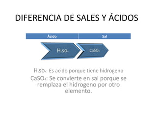 DIFERENCIA DE SALES Y ÁCIDOS
H2so4: Es acido porque tiene hidrogeno
CaSO4: Se convierte en sal porque se
remplaza el hidrogeno por otro
elemento.
Ácido Sal
 