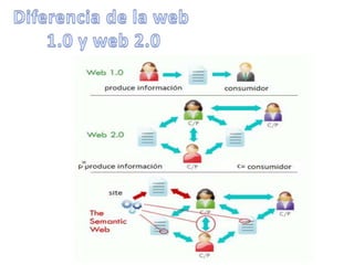 Diferencia de web 1.0 y 2.0