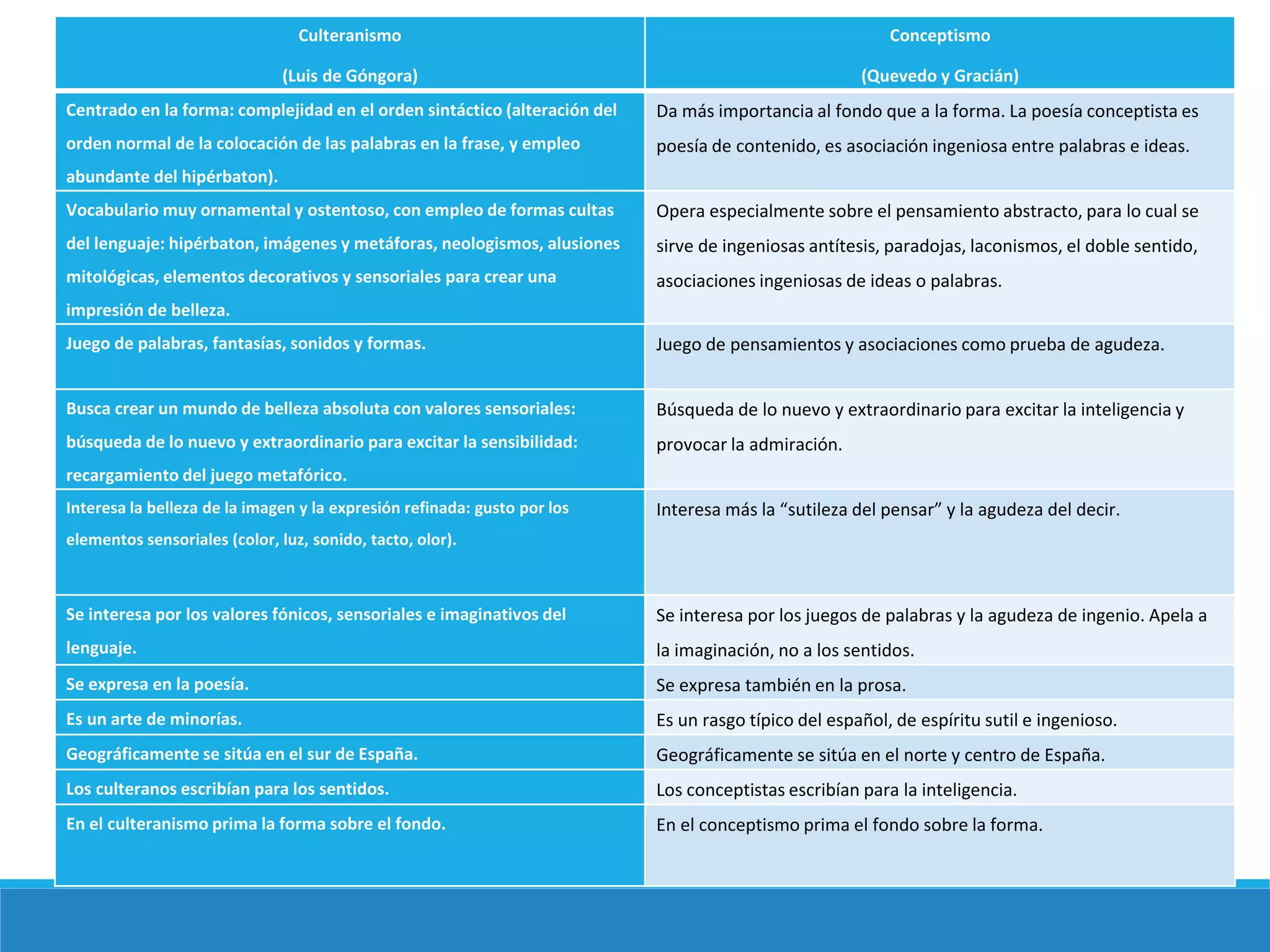 Culteranismo 
(Luis de Góngora) 
Conceptismo 
(Quevedo y Gracián) 
Centrado en la forma: complejidad en el orden sintáctico (alteración del 
orden normal de la colocación de las palabras en la frase, y empleo 
abundante del hipérbaton). 
Da más importancia al fondo que a la forma. La poesía conceptista es 
poesía de contenido, es asociación ingeniosa entre palabras e ideas. 
Vocabulario muy ornamental y ostentoso, con empleo de formas cultas 
del lenguaje: hipérbaton, imágenes y metáforas, neologismos, alusiones 
mitológicas, elementos decorativos y sensoriales para crear una 
impresión de belleza. 
Opera especialmente sobre el pensamiento abstracto, para lo cual se 
sirve de ingeniosas antítesis, paradojas, laconismos, el doble sentido, 
asociaciones ingeniosas de ideas o palabras. 
Juego de palabras, fantasías, sonidos y formas. Juego de pensamientos y asociaciones como prueba de agudeza. 
Busca crear un mundo de belleza absoluta con valores sensoriales: 
búsqueda de lo nuevo y extraordinario para excitar la sensibilidad: 
recargamiento del juego metafórico. 
Búsqueda de lo nuevo y extraordinario para excitar la inteligencia y 
provocar la admiración. 
Interesa la belleza de la imagen y la expresión refinada: gusto por los 
elementos sensoriales (color, luz, sonido, tacto, olor). 
Interesa más la “sutileza del pensar” y la agudeza del decir. 
Se interesa por los valores fónicos, sensoriales e imaginativos del 
lenguaje. 
Se interesa por los juegos de palabras y la agudeza de ingenio. Apela a 
la imaginación, no a los sentidos. 
Se expresa en la poesía. Se expresa también en la prosa. 
Es un arte de minorías. Es un rasgo típico del español, de espíritu sutil e ingenioso. 
Geográficamente se sitúa en el sur de España. Geográficamente se sitúa en el norte y centro de España. 
Los culteranos escribían para los sentidos. Los conceptistas escribían para la inteligencia. 
En el culteranismo prima la forma sobre el fondo. En el conceptismo prima el fondo sobre la forma. 
