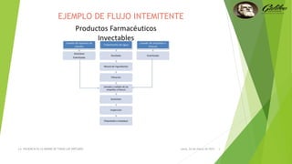 lunes, 24 de marzo de 2014LA PACIENCIA ES LA MADRE DE TODAS LAS VIRTUDES. 5
EJEMPLO DE FLUJO INTEMITENTE
 