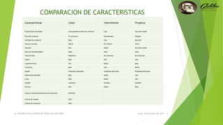 lunes, 24 de marzo de 2014LA PACIENCIA ES LA MADRE DE TODAS LAS VIRTUDES. 6
COMPARACION DE CARACTERISTICAS
Características Línea Intermitente Proyecto
ProductoTipo de pedido Lotes grandes producción continua. Lote Una sola unidad
Flujo del producto En secuencia Desordenado Ninguno
Variedad del producto Baja Alta Muy alta
Tipo de mercado Masivo Por cliente Único
Volumen Alto Medio Una sola unidad
Mano de obraHabilidades Bajas Altas Altas
Tipo de tarea Repetitiva No rutinarias No rutinarias
Salario Bajo Alto Alto
CapitalInversión Alta Media Baja
Inventario Bajo Alto Medio
Equipo Propósitos especiales Propósitos generales Propósitos generales
ObjetivosFlexibilidad Baja Media Alta
Costo Bajo Medio Alto
Calidad constante Variable Variable
Servicio Alto Medio Bajo
Control y PlanificaciónControl de Producción FácilFácil
Control de Calidad Fácil
Control de inventario Fácil
 