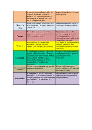 se pueden abrir muchas pestañas sin        abren muchas páginas a la vez se
                  consumir demasiada batería, sin            suele bloquear
                  embargo hay páginas o documentos
                  antiguos que no permite abrirlos por
                  ser un navegador reciente
                  Existe la opción de la página en blanco,   También podemos establecer el
  Página de       con su logotipo, o podemos establecer      fondo según nuestros criterios
    inicio        una imagen

                  Mediante la opción herramientas,           Dispone de un sistema de
                  dispones de un sistema que inhabilita      control de popups que viene
   Popups         las ventanas emergentes                    habilitado por defecto sin
                                                             necesidad de recurrir a barras de
                                                             herramientas externas
                  Puedo acceder a "Configuración             En la opción de privacidad puedo
                  avanzada" y eliminar datos de              modificar, desmarcar a los
   Cookies        navegación o configurar su contenido       terceros y limpiar el historial de
                                                             las cookies
                  Es un navegador robusto y seguro. Se       Aunque se descubren a menudo
                  pueden hacer varias cosas a la vez, y si   fallos de seguridad, se resuelven
                  una página web se bloquea no afecta a      y cuenta con muchas
  Seguridad otras ventanas o pestañas, que                   extensiones
                  continuan funcionando de forma
                  independiente.Pero carece de
                  extensiones
                  Chrome tiene más espacio que Mozilla       Aunque también almacena
Almacenamiento de en su almacenamiento                       muchos contenidos, la capacidad
   contenidos
                                                             de chrome es mayor
                  El navegador ha añadido novedades        También se han añadido algunas
                  enfocadas a la accesibilidad: páginas de de estas novedades o todavían
                  acceso rápido, pestañas fijas, omnibarra no han aparecido
 Novedades        para introducir URL y términos de
                  búsqueda…
 