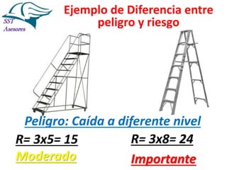 Diferencia entre peligro y riesgo Slide 16