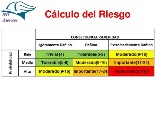 Diferencia entre peligro y riesgo