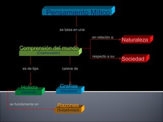 Pensamiento Mítico Grafías   (Escritura) se basa en una: Naturaleza  Comprensión del mundo (Cosmovisión)  Sociedad   en relación a: respecto a su: Holista   (General) es de tipo carece de se fundamenta en Razones   (Subjetividad) 
