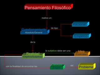 Pensamiento Filosófico realiza un: Racional   Cuestionamiento Absoluto/General  Empírico  de tipo: Realidad   (Objetiva/Subjetiva) de la con la finalidad de encontrar las  Causas   (Origen) del Problema  lo  subjetivo  debe ser una: Idea   (Explicable) 
