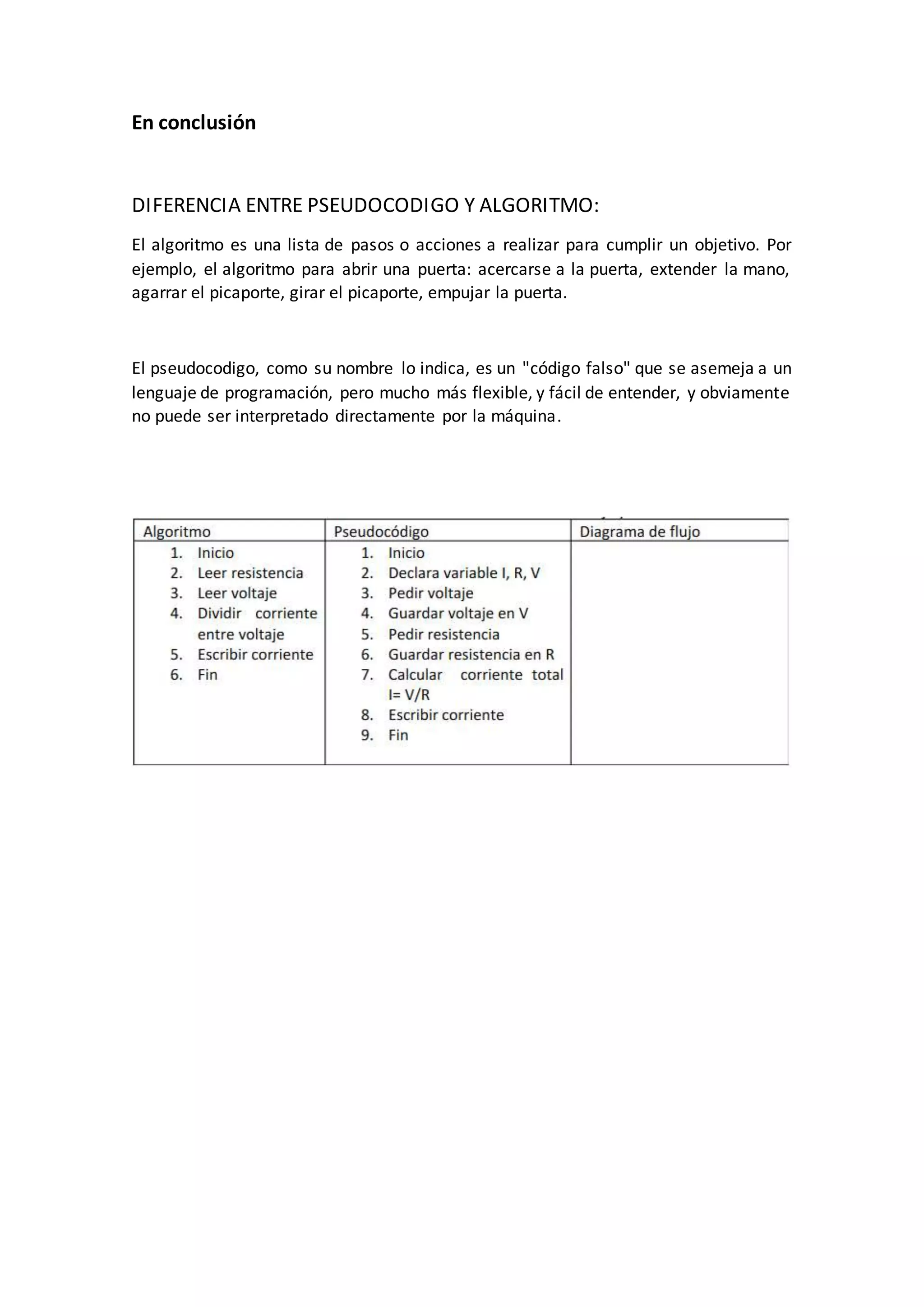 En conclusión
DIFERENCIA ENTRE PSEUDOCODIGO Y ALGORITMO:
El algoritmo es una lista de pasos o acciones a realizar para cumplir un objetivo. Por
ejemplo, el algoritmo para abrir una puerta: acercarse a la puerta, extender la mano,
agarrar el picaporte, girar el picaporte, empujar la puerta.
El pseudocodigo, como su nombre lo indica, es un "código falso" que se asemeja a un
lenguaje de programación, pero mucho más flexible, y fácil de entender, y obviamente
no puede ser interpretado directamente por la máquina.
 