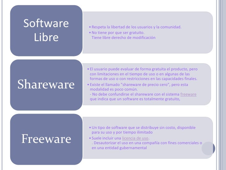 Diferencia entre shareware freeware y software libre