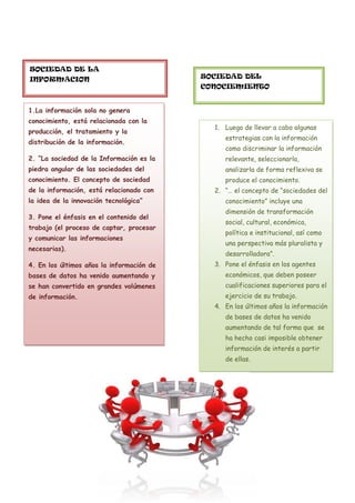 .
SOCIEDAD DE LA
INFORMACION SOCIEDAD DEL
CONOCIEMIENTO
1.La información sola no genera
conocimiento, está relacionada con la
producción, el tratamiento y la
distribución de la información.
2. “La sociedad de la Información es la
piedra angular de las sociedades del
conocimiento. El concepto de sociedad
de la información, está relacionado con
la idea de la innovación tecnológica”
3. Pone el énfasis en el contenido del
trabajo (el proceso de captar, procesar
y comunicar las informaciones
necesarias).
4. En los últimos años la información de
bases de datos ha venido aumentando y
se han convertido en grandes volúmenes
de información.
1. Luego de llevar a cabo algunas
estrategias con la información
como discriminar la información
relevante, seleccionarla,
analizarla de forma reflexiva se
produce el conocimiento.
2. “… el concepto de “sociedades del
conocimiento” incluye una
dimensión de transformación
social, cultural, económica,
política e institucional, así como
una perspectiva más pluralista y
desarrolladora”.
3. Pone el énfasis en los agentes
económicos, que deben poseer
cualificaciones superiores para el
ejercicio de su trabajo.
4. En los últimos años la información
de bases de datos ha venido
aumentando de tal forma que se
ha hecho casi imposible obtener
información de interés a partir
de ellas.
 