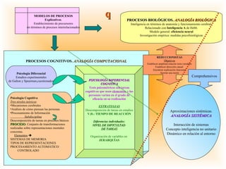 MODELOS DE PROCESOS Explicativos . Establecimiento de precursores en términos de procesos interrelacionados PROCESOS BIOLÓGICOS.  ANALOGÍA BIOLÓGICA Inteligencia en términos de anatomía y funcionamiento cerebral. Relacionado con  Inteligencia A  de Hebb. Modelo general:  eficiencia neural Investigación empírica: medidas psicofisiológicas PROCESOS COGNITIVOS.  ANALOGÍA COMPUTACIONAL Psicología Cognitiva Tres niveles teóricos : Mecanismos cerebrales Análisis de cómo piensan las personas Procesamiento de Información Subdisciplina   Descomposición de tareas en procesos básicos PROCESO . Conjunto de transformaciones realizadas sobre representaciones mentales  concretas. Elementos    SISTEMAS DE MEMORIA  TIPOS DE REPRESENTACIONES PROCESAMIENTO AUTOMÁTICO/ CONTROLADO PSICOLOGÍA DIFERENCIAL COGNITIVA Tests psicométricos son tareas cognitivas que usan  elementos , y las personas varían en el grado de eficacia en su realización ESTRATEGIAS Descomposición de tareas en estadios V.D.: TIEMPO DE REACCIÓN Diferencias individuales: NIVEL DE DIFICULTAD  DE TAREAS Organización de variables en  JERARQUÍAS REDUCCIONISTAS Objetivos Establecer amplitud relación tests-variables Establecer dirección causal  Encontrar explicación funcional Aportar una teoría Comprehensivos Aproximaciones sistémicas. ANALOGÍA SISTÉMICA Interacción de sistemas Concepto inteligencia no unitario Dinámico en relación al entorno Psicología Diferencial Estudios experimentales de Galton y Spearman,cuestionados q 