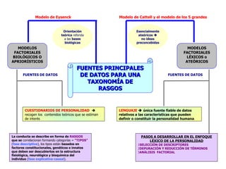 Modelo de Eysenck  Modelo de Cattell y el modelo de los 5 grandes FUENTES PRINCIPALES DE DATOS PARA UNA TAXONOMÍA DE RASGOS Esencialmente ateóricos    no ideas preconcebidas  Orientación teórica  referida a las  bases biológicas CUESTIONARIOS DE PERSONALIDAD     recogen los  contenidos teóricos que se estiman de interés LENGUAJE     única fuente fiable de datos relativos a las características que pueden definir o constituir la personalidad humana . MODELOS FACTORIALES LÉXICOS o ATEÓRICOS MODELOS FACTORIALES BIOLÓGICOS O APRIORÍSTICOS PASOS A DESARROLLAR EN EL ENFOQUE LÉXICO DE LA PERSONALIDAD SELECCIÓN DE DESCRIPTORES   DEPURACIÓN Y REDUCCIÓN DE TÉRMINOS  ANÁLISIS  FACTORIAL La conducta se describe en forma de  RASGOS  que se  correlacionan formando categorías =  “TIPOS”   ( fase descriptiva ), los tipos están  basados en factores constitucionales, genéticos o innatos que deben ser descubiertos en la estructura fisiológica, neurológica y bioquímica del individuo  ( fase explicativa-causal ). FUENTES DE DATOS FUENTES DE DATOS 
