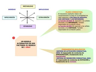 INESTABILIDAD INTROVERSIÓN ESTABILIDAD EXTRAVERSIÓN  UN MODELO ALTERNATIVO DE DOS FACTORES: EL MODELO DE  J. GRAY ANSIEDAD  IMPULSIVIDAD FUNDAMENTOS BIOLÓGICOS SISTEMA DE ACTIVACIÓN CONDUCTUAL (BAS)   responsable de conductas de APROXIMACIÓN y fundamento de la  impulsividad. SISTEMA DE INHIBICIÓN CONDUCTUAL (BIS)     responsable de conductas de EVITACIÓN y fundamento de la  ansiedad. PLANO CONDUCTUAL El mecanismo explicativo básico del comportamiento se basa en la sensibilidad de cada organismo a  dos tipos de estímulos, LOS CASTIGOS Y LOS REFUERZOS: La función del BAS     responder a las señales asociadas a los  REFUERZOS ; También responsable de la evitación activa. La función del BIS     responder a las señales asociadas a los  CASTIGOS ; También responsable de la evitación pasiva. 