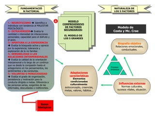 MODELO COMPREHENSIVO DE FACTORES SECUNDARIOS : EL MODELO DE LOS 5 GRANDES NATURALEZA DE LOS 5 FACTORES FUNDAMENTACIÓN FACTORIAL  .- NEUROTICISMO     Identifica a individuos con tendencia al MALESTAR PSICOLÓGICO. .- EXTRAVERSIÓN    Evalúa la cantidad e intensidad de interacciones personales; capacidad para el disfrute y el gozo. .- APERTURA A LA EXPERIENCIA      Evalúa la búsqueda activa y aprecio por la experiencia; tolerancia y exploración de lo no familiar. .- SENSIBILIDAD A LAS RELACIONES INTERPERSONALES      Evalúa la calidad de la orientación interpersonal a lo largo de un continuo que va desde la compasión hasta el antagonismo en los pensamientos, los sentimientos y las conductas. .- VOLUNTAD O MINUCIOSIDAD      Evalúa el grado de organización, persistencia y motivación para la conducta dirigida a metas. Diferencia a las personas serias, exigentes de las informales, descuidadas o indiferentes. Procesos  dinámicos Influencias externas Normas culturales, sucesos vitales, situación. Adaptaciones características Elementos condicionados culturalmente :  autoconcepto, creencias, metas, valores, hábitos... Biografía objetiva Relaciones emocionales, conductuales. Bases  biológicas   Modelo de  Costa y Mc. Crae 