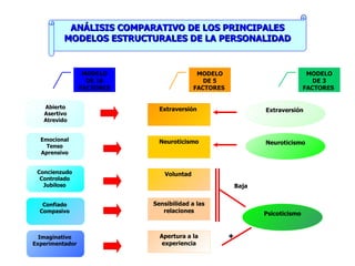 Abierto Asertivo Atrevido Emocional  Tenso  Aprensivo  Concienzudo  Controlado  Jubiloso  Confiado  Compasivo  Imaginativo  Experimentador  Voluntad  Extraversión  MODELO DE 16 FACTORES MODELO DE 5 FACTORES  Extraversión  Neuroticismo Neuroticismo Psicoticismo Sensibilidad a las relaciones Apertura a la experiencia MODELO DE 3 FACTORES  Baja  ANÁLISIS COMPARATIVO DE LOS PRINCIPALES MODELOS ESTRUCTURALES DE LA PERSONALIDAD 