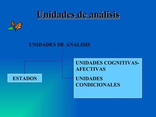 Unidades de análisis UNIDADES DE ANALISIS ESTADOS UNIDADES COGNITIVAS-AFECTIVAS UNIDADES CONDICIONALES 