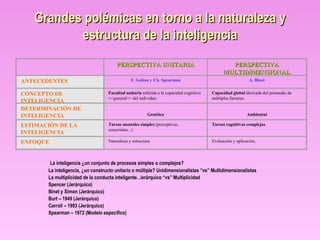Grandes polémicas en torno a la naturaleza y estructura de la inteligencia La inteligencia ¿un conjunto de procesos simples o complejos?   La inteligencia, ¿un constructo unitario o múltiple?   Unidimensionalistas “vs” Multidimensionalistas   La multiplicidad de la conducta inteligente.  J erárquico “vs” Multiplicidad   Spencer (Jerárquico) Binet y Simon (Jerárquico) Burt – 1949 (Jerárquico) Carroll – 1993 (Jerárquico) Spearman – 1972 (Modelo específico)   PERSPECTIVA UNITARIA PERSPECTIVA MULTIDIMENSIONAL ANTECEDENTES F. Galton y Ch.  Spearman A. Binet CONCEPTO DE INTELIGENCIA Facultad unitaria  referida a la capacidad cognitiva <<general>> del individuo Capacidad global  derivada del promedio de múltiples factores. DETERMINACIÓN DE INTELIGENCIA Genética Ambiental ESTIMACIÓN DE LA INTELIGENCIA Tareas mentales simples  (perceptivas, sensoriales...) Tareas cognitivas complejas ENFOQUE Naturaleza y estructura Evaluación y aplicación. 