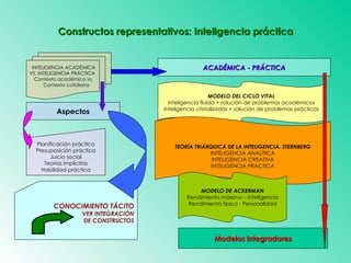 Constructos representativos: Inteligencia práctica INTELIGENCIA ACADÉMICA VS. INTELIGENCIA PRÁCTICA  Contexto académico vs. Contexto cotidiano Aspectos ACADÉMICA - PRÁCTICA Planificación práctica Presuposición práctica Juicio social Teorías implícitas Habilidad práctica CONOCIMIENTO TÁCITO VER INTEGRACIÓN DE CONSTRUCTOS MODELO DEL CICLO VITAL Inteligencia fluida + solución de problemas académicos Inteligencia cristalizadas + solución de problemas prácticos TEORÍA TRIÁRQUICA DE LA INTELIGENCIA. STERNBERG INTELIGENCIA ANALÍTICA INTELIGENCIA CREATIVA INTELIGENCIA PRÁCTICA MODELO DE ACKERMAN Rendimiento máximo – Inteligencia Rendimiento típico - Personalidad Modelos integradores 