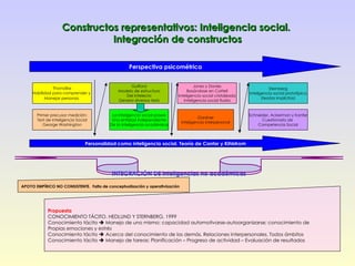Constructos representativos: Inteligencia social.  Integración de constructos INTEGRACIÓN DE inteligencias no académicas APOYO EMPÍRICO NO CONSISTENTE.  Falta de conceptualización y operativización Propuesta CONOCIMIENTO TÁCITO. HEDLUND Y STERNBERG, 1999 Conocimiento tácito    Manejo de uno mismo: capacidad automotivarse-autoorganizarse; conocimiento de Propias emociones y estrés Conocimiento tácito    Acerca del conocimiento de los demás. Relaciones interpersonales. Todos ámbitos Conocimiento tácito    Manejo de tareas: Planificación – Progreso de actividad – Evaluación de resultados Perspectiva psicométrica Thorndike Habilidad para comprender y  Manejar personas   Primer precusor medición: Test de Inteligencia Social George Washington Guilford Modelo de estructura Del intelecto Genera diversos tests La inteligencia social posee Una entidad independiente De la inteligencia académica Jones y Davies Basándose en Cattell Inteligencia social cristalizada Inteligencia social fluida Gardner Inteligencia interpersonal Sternberg Inteligencia social prototípica (teorías implícitas) Schneider, Ackerman y Kanfer Cuestionario de  Competencia Social Personalidad como inteligencia social. Teoría de Cantor y Kihlstrom 