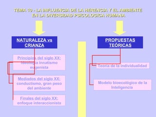 Principios del siglo XX:  ideología innatismo eugenista Teoría de la individualidad  PROPUESTAS TEÓRICAS NATURALEZA vs CRIANZA Mediados del siglo XX:  conductismo, gran peso del ambiente Finales del siglo XX:  enfoque interaccionista Modelo bioecológico de la Inteligencia  TEMA 10 - LA INFLUENCIA DE LA HERENCIA Y EL AMBIENTE  EN LA DIVERSIDAD PSICOLOGICA HUMANA 