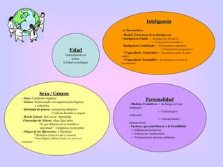 Inteligencia - I. Psicométrica  - Modelo Estructural de la Inteligencia - Inteligencia Fluida  -> Pensamiento abstracto  -> Componentes mecánicos Inteligencia Cristalizada   -> Conocimiento adquirido -> Componentes pragmáticos * Capacidades Vulnerables  = Descienden desde la edad adulta  * Capacidades Sostenibles  = Se mantienen y hasta se incrementan Edad Generalmente se utiliza  la Edad cronológica Personalidad -  Modelos Evolutivos  -> de Rasgo (el más trabajado) -> Contextual o ambiental -> Interaccional o transaccional - Factores que contribuyen a la Estabilidad   -> Influencias Genéticas -> Influencias Ambientales -> Transacciones persona-ambiente Sexo / Género - Sexo : Condición orgánica Género : Relacionado con aspectos psicológicos  y culturales Identidad de género : concepción subjetiva  (“saberse hombre o mujer) - Rol de Género : Rol social. Aprendido Estereotipo de Género : ideas fijas sobre  “ lo que debería ser un hombre o  una mujer”. Categorías excluyentes - Origen de las diferencias:  2 Hipótesis * Biológica  (Aspectos que se poseen) * Sociológicas  (Relacionada con procesos externos) 