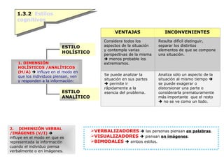 1.3.2  Estilos cognitivos VERBALIZADORES     las personas piensan  en palabras . VISUALIZADORES    piensan  en imágenes . BIMODALES     ambos estilos.  ESTILO HOLÍSTICO ESTILO ANALÍTICO   1. DIMENSIÓN HOLÍSTICOS /ANALÍTICOS (H/A)      influye en el modo en que los individuos piensan, ven y responden a la información: 2.    DIMENSIÓN VERBAL /IMÁGENES (V/I)     influye en el modo en que es representada la información cuando el individuo piensa verbalmente o en imágenes.  VENTAJAS INCONVENIENTES Considera todos los aspectos de la situación y contempla varias perspectivas de la misma    menos probable los extremismos. Resulta difícil distinguir, separar los distintos elementos de que se compone una situación. Se puede analizar la situación en sus partes    permite ir rápidamente a la esencia del problema. Analiza sólo un aspecto de la situación al mismo tiempo    se puede exagerar o distorsionar una parte o considerarla prematuramente más importante  que el resto    no se ve como un todo. 