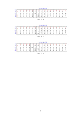 COLUMNAS
F        0    1    2    3    4     5     6     7  8  9   10   11   12   13   14   15
I   0   12    1   10   15    9     2     6     8  0 13    3    4   14    7   5    11
L   1   10   15    4    2    7    12     9     5  6  1   13   14    0   11   3    8
A   2    9   14   15    5    2     8    12     3  7  0    4   10    1   13   11   6
S   3    4    3    2   12    9     5    15    10 11 14    1    7    6    0   8    13

                                       Tabla 15: S6



                                             COLUMNAS
F        0    1    2    3    4     5     6     7  8  9   10   11   12   13   14   15
I   0    4   11    2   14    15    0     8    13 3 12     9    7    5   10   6    1
L   1   13    0   11    7    4     9     1    10 14 3     5   12    2   15   8    6
A   2    1   64   11   13    12    3     7    14 10 15    6    8    0    5   9    2
S   3    6   11   13    8    1     4    10     7  9  5    0   15   14    2   3    12

                                       Tabla 16: S7



                                             COLUMNAS
F        0    1    2   3     4     5     6     7  8  9   10   11   12   13   14   15
I   0   13    2    8   4     6    15    11     1 10 9     3   14    5    0   12   7
L   1    1   15   13   8    10     3     7     4 12 5     6   11    0   14   9    2
A   2    7   11    4   1     9    12    14     2  0  6   10   13   15    3   5    8
S   3    2    1   14   7     4    10     8    13 15 12    9    0    3    5   6    11

                                       Tabla 17: S8




                                             23
 