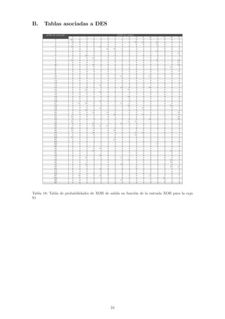 B.    Tablas asociadas a DES
        XOR de entrada                                       XOR de salida
                          0    1    2    3    4    5     6      7    8        9    A    B    C    D    E    F
              0          64    0    0    0    0    0     0      0    0        0    0    0    0    0    0    0
              1           0    0    0    6    0    2     4      4    0       10   12    4   10    6    2    4
              2           0    0    0    8    0    4     4      4    0        6    8    6   12    6    4    2
              3          14    4    2    2   10    6     4      2    6        4    4    0    2    2    2    0
              4           0    0    0    6    0   10    10      6    0        4    6    4    2    8    6    2
              5           4    8    6    2    2    4     4      2    0        4    4    0   12    2    4    6
              6           0    4    2    4    8    2     6      2    8        4    4    2    4    2    0   12
              7           2    4   10    4    0    4     8      4    2        4    8    2    2    2    4    4
              8           0    0    0   12    0    8     8      4    0        6    2    8    8    2    2    4
              9          10    2    4    0    2    4     6      0    2        2    8    0   10    0    2   12
              A           0    8    6    2    2    8     6      0    6        4    6    0    4    0    2   10
              B           2    4    0   10    2    2     4      0    2        6    2    6    6    4    2   12
              C           0    0    0    8    0    6     6      0    0        6    6    4    6    6   14    2
             D            6    6    4    8    4    8     2      6    0        6    4    6    0    2    0    2
              E           0    4    8    8    6    6     4      0    6        6    4    0    0    4    0    8
              F           2    0    2    4    4    6     4      2    4        8    2    2    2    6    8    8
             10           0    0    0    0    0    0     2     14    0        6    6   12    4    6    8    6
             11           6    8    2    4    6    4     8      6    4        0    6    6    0    4    0    0
             12           0    8    4    2    6    6     4      6    6        4    2    6    6    0    4    0
             13           2    4    4    6    2    0     4      6    2        0    6    8    4    6    4    6
             14           0    8    8    0   10    0     4      2    8        2    2    4    4    8    4    0
             15           0    4    6    4    2    2     4     10    6        2    0   10    0    4    6    4
             16           0    8   10    8    0    2     2      6   10        2    0    2    0    6    2    6
             17           4    4    6    0   10    6     0      2    4        4    4    6    6    6    2    0
             18           0    6    6    0    8    4     2      2    2        4    6    8    6    6    2    2
             19           2    6    2    4    0    8     4      6   10        4    0    4    2    8    4    0
             1A           0    6    4    0    4    6     6      6    6        2    2    0    4    4    6    8
             1B           4    4    2    4   10    6     6      4    6        2    2    4    2    2    4    2
             1C           0   10   10    6    6    0     0     12    6        4    0    0    2    4    4    0
             1D           4    2    4    0    8    0     0      2   10        0    2    6    6    6   14    0
             1E           0    2    6    0   14    2     0      0    6        4   10    8    2    2    6    2
             1F           2    4   10    6    2    2     2      8    6        8    0    0    0    4    6    4
             20           0    0    0   10    0   12     8      2    0        6    4    4    4    2    0   12
             21           0    4    2    4    4    8    10      0    4        4   10    0    4    0    2    8
             22          10    4    6    2    2    8     2      2    2        2    6    0    4    0    4   10
             23           0    4    4    8    0    2     6      0    6        6    2   10    2    4    0   10
             24          12    0    0    2    2    2     2      0   14       14    2    0    2    6    2    4
             25           6    4    4   12    4    4     4     10    2        2    2    0    4    2    2    2
             26           0    0    4   10   10   10     2      4    0        4    6    4    4    4    2    0
             27          10    4    2    0    2    4     2      0    4        8    0    4    8    8    4    4
             28          12    2    2    8    2    6    12      0    0        2    6    0    4    0    6    2
             29           4    2    2   10    0    2     4      0    0       14   10    2    4    6    0    4
             2A           4    2    4    6    0    2     8      2    2       14    2    6    2    6    2    2
             2B          12    2    2    2    4    6     6      2    0        2    6    2    6    0    8    4
             2C           4    2    2    4    0    2    10      4    2        2    4    8    8    4    2    6
             2D           6    2    6    2    8    4     4      4    2        4    6    0    8    2    0    6
             2E           6    6    2    2    0    2     4      6    4        0    6    2   12    2    6    4
             2F           2    2    2    2    2    6     8      8    2        4    4    6    8    2    4    2
             30           0    4    6    0   12    6     2      2    8        2    4    4    6    2    2    4
             31           4    8    2   10    2    2     2      2    6        0    0    2    2    4   10    8
             32           4    2    6    4    4    2     2      4    6        6    4    8    2    2    8    0
             33           4    4    6    2   10    8     4      2    4        0    2    2    4    6    2    4
             34           0    8   16    6    2    0     0     12    6        0    0    0    0    8    0    6
             35           2    2    4    0    8    0     0      0   14        4    6    8    0    2   14    0
             36           2    6    2    2    8    0     2      2    4        2    6    8    6    4   10    0
             37           2    2   12    4    2    4     4     10    4        4    2    6    0    2    2    4
             38           0    6    2    2    2    0     2      2    4        6    4    4    4    6   10   10
             39           6    2    2    4   12    6     4      8    4        0    2    4    2    4    4    0
             3A           6    4    6    4    6    8     0      6    2        2    6    2    2    6    4    0
             3B           2    6    4    0    0    2     4      6    4        6    8    6    4    4    6    2
             3C           0   10    4    0   12    0     4      2    6        0    4   12    4    4    2    0
             3D           0    8    6    2    2    6     0      8    4        4    0    4    0   12    4    4
             3E           4    8    2    2    2    4     4     14    4        2    0    2    0    8    4    4
             3F           4    8    4    2    4    0     2      4    4        2    4    8    8    6    2    2




Tabla 18: Tabla de probabilidades de XOR de salida en funci´n de la entrada XOR para la caja
                                                           o
S1




                                                       24
 