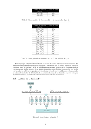 Pareja de entrada                        Valor de clave
                                                  (S1I ,S1∗ )
                                                           I
                                                  (27x , 13x )                                   17x
                                                  (13x , 27x )                                   23x


             Tabla 5: Valores posibles de clave para 34x → 4x con entradas 30x y 4x


                                               Pareja de entrada                        Valor de clave
                                                   (S1I ,S1∗ )
                                                            I
                                                  (1Dx , 28x )                                2Dx
                                                  (28x , 1Dx )                                18x
                                                   (38x , Dx )                                 8x
                                                   (Dx , 38x )                                3Dx
                                                  (1Bx , 2Ex )                                2Bx
                                                  (2Ex , 1Bx )                                1Ex
                                                   (13x , 26x )                               23x
                                                   (26x , 13x )                               16x
                                                  (1Fx , 2Ax )                                1Ax
                                                  (1Fx , 2Ax )                                2Fx
                                                  (1Ex , 2Bx )                                2Ex
                                                  (2Bx , 1Ex )                                1Bx
                                                  (2Fx , 1Ax )                                1Fx
                                                  (1Ax , 2Fx )                                2Ax


             Tabla 6: Valores posibles de clave para 35x → Ex con entradas 30x y 5x


    Con el ejemplo anterior se ha sintetizado la manera de operar del criptoan´lisis diferencial. En
                                                                                a
los siguientes apartados se mostrar´n conceptos y estrategias que, en ultima instancia, tratan de
                                      a                                  ´
encontrar pares de entrada y XOR de salida asociadas a una o varias cajas S. Con esos pares de
entradas y esas salidas se podr´ llevar a cabo un an´lisis como el reci´n expuesto. De este modo,
                                 a                    a                 e
con un n´mero suﬁciente de parejas de texto claro y texto cifrado, escogidas para evitar entradas
          u
no v´lidas de las tablas de distribuci´n de cada una de las cajas S involucradas, se podr´ conseguir
     a                                 o                                                 a
de forma inequ´ ıvoca el valor de la subclave asociada a cada una de las cajas.

3.2.    An´lisis de la funci´n F
          a                 o

                           Entrada (32 bits)



                                  E

                                                 48 bits                                   48 bits
              S1E   S2E   S3E   S4E    S5E     S6E    S7E   S8E                            S1K     S2K   S3K   S4K     S5K   S6K   S7K   S8K




                                      S1I            S2I      S3I   S4I           S5I        S6I         S7I         S8I




                                      S1             S2       S3    S4            S5         S6          S7          S8



                                      S1O            S2O      S3O   S4O           S5O        S6O         S7O         S8O

                                                                              P


                                                                    Salida (32 bits)




                                             Figura 6: Notaci´n para la funci´n F
                                                             o               o



                                                                          9
 