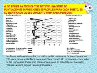 4. SE APLICA LA TÉCNICA Y SE OBTIENE UNA SERIE DE
PUNTUACIONES O POSICIONES ESPACIALES PARA CADA SUJETO, ES
EL SIGNIFICADO DE ESE CONCEPTO PARA CADA PERSONA.
Las líneas verticales unen los promedios de las respuestas de los encuestados
(86), para cada escala. Cada línea o perfil así constituido representa el promedio
de las respuestas dadas para cada concepto que se solicitaba ser evaluado:
maestro, alumno exitoso y alumno fracasado.
 