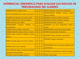 RESERVADO: Serio, prudente, crítico.     ABIERTO: afectuoso, comunicativo, participativo.
AFECTADO SENTIMIENTOS: turbable, poco estable.    
EMOCIONALMENTE ESTABLE: tranquilo, maduro,
afronta la realidad
CALMOSO: poco expresivo, poco activo, cautela     EXCITABLE: impaciente, exigente, hiperactivo.
SUMISO: obediente, dócil, cede don facilidad.     DOMINANTE: agresivo, obstinado, autoritario.
SOBRIO: prudente, serio, austero.     ENTUSIASTA: animado, impetuoso.
DESPREOCUPADO: tranquilo, flemático, sin
preocupaciones.
   
CONSCIENTE: con juicio, perseverante, sujeto a
normas
COHIBIDO: tímido, sensible a la amenaza.     EMPRENDEDOR: socialmente atrevido, decidido
SENSIBILIDAD DURA: realista, confía en sí mismo.     SENSIBLE: impresionable, dependiente.
SEGURO: activo, le gusta la actividad en grupo,
vigoroso.
    DUBITATIVO: dudoso, reservado, individualista.
SERENO: apacible, seguro de sí mismo, confiado.    
APRENSIVO: inseguro, preocupado.
SOCIABLE: atento, buen compañero.    
AUTOSUFICIENTE: lleno de recursos, prefiere tomar
sus decisiones.
POCO INTEGRADO: sigue sus propias necesidades,
descuida las normas sociales.
    INTEGRADO: autodisciplinado, control de su imagen.
RELAJADO: tranquilo, sosegado, tolerante.     TENSO: inquieto, rígido
DIFERENCIAL SEMÁNTICO PARA EVALUAR LOS RASGOS DE
PERSONALIDAD DEL ALUMNO
 