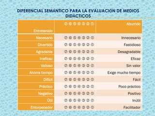 DIFERENCIAL SEMÁNTICO PARA LA EVALUACIÓN DE MEDIOS
DIDÁCTICOS
Entretenido
       Aburrido
Necesario        Innecesario
Divertido        Fastidioso
Agradable        Desagradable
Ineficaz        Eficaz
Valioso        Sin valor
Ahorra tiempo        Exige mucho tiempo
Difícil        Fácil
Práctico        Poco práctico
Negativo        Positivo
Útil        Inútil
Entorpecedor        Facilitador
 