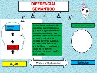 DIFERENCIAL
SEMÁNTICO
CONCEPCIÓN
DEL MUNDO
En conclusión, el diferencial
semántico es un instrumento
que mide el significado de los
conceptos que poseen las
personas sobre los fenómenos
sociales ocurridos en la
realidad objetiva y subjetiva.
Así mismo esta valoración o
aceptación se concretizará a
través de su perfil de
actitudes y de su concepción
de la realidad.
Realidad
objetiva
sujeto
LA REALIDAD SOCIAL - EDUCATIVA
EstímulosMedir – actitud - opinión
 