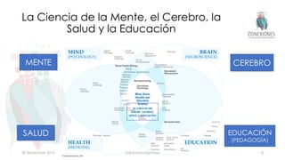 La Ciencia de la Mente, el Cerebro, la
Salud y la Educación
30 September 2019 Tokuhama-Espinosa 8
MIND
(PSYCHOLOGY)
BRAIN
(NEUROSCIENCE)
HEALTH
(MEDICINE)
EDUCATION
Applied
Psychology
Cognitive
Psychology
Neurology
Behavioral
Neuroscience
Clinical
Neuropsychology
Developmental
Cognitive Neuroscience
Educational
Neuroscience
Neuro-Psycho-Biology
Psychobiology
Health
Psychology
Positive
Psychology
Physical
Therapy
Physical
EducationPhysiology / Anatomy
Molecular
Psychiatry
Neuropsychiatry
Neuropsychology
Developmental
Psychology
Educational
Psychology
Mind, Brain,
(Health) and
Education
Science
Geriatrics
Nutrition
Counselling
Psychology
Child
Psychology
Health
Education
Special
Education
Neuroeducation
Science
Education
Arts
Education
Instructional
Design
Vocational Administration
Social Science
Education
Language
Education
Math
Education
Curriculum
Primary
Secondary
Pedagogy
University
Early
Childhood
Biology
Psychiatry
Medicine
Nursing
Pharmacy
Molecular
Genetics
Chemistry
Clinical
Psychology
© Tokuhama-Espinosa, 2019
MENTE CEREBRO
SALUD EDUCACIÓN
(PEDAGOGÍA)
La ciencia de
mente, cerebro,
salud y educación
 