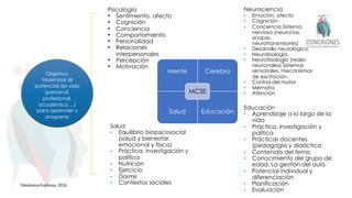 Psicología
• Sentimiento, afecto
• Cognición
• Conciencia
• Comportamiento
• Personalidad
• Relaciones
interpersonales
• Percepción
• Motivación
Neurociencia
• Emoción, afecto
• Cognición
• Conciencia Sistema
nervioso (neuronas,
sinapsis,
neurotransmisores)
• Desarrollo neurológico,
• Neurobiología,
• Neurofisiología (redes
neuronales) Sistemas
sensoriales, mecanismos
de excitación.
• Control del motor
• Memoria
• Atención
Salud:
• Equilibrio biopsicosocial
(salud y bienestar
emocional y físico)
• Práctica, investigación y
política
• Nutrición
• Ejercicio
• Dormir
• Contextos sociales
Objetivo:
Maximizar el
potencial de vida
(personal,
profesional,
académico ...)
para aprender y
prosperar
Tokuhama-Espinosa, 2016
Educación
• Aprendizaje a lo largo de la
vida
• Práctica, investigación y
política
• Prácticas docentes
(pedagogía y didáctica
• Contenido del tema
• Conocimiento del grupo de
edad. La gestión del aula
• Potencial individual y
diferenciación
• Planificación
• Evaluación
Mente Cerebro
Salud Educación
MCSE
 