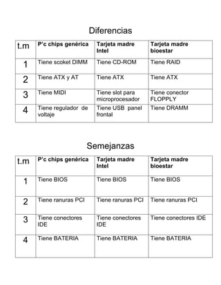 Diferencias<br />t.mP’c chips genéricaTarjeta madre IntelTarjeta madre bioestar1Tiene scoket DIMMTiene CD-ROMTiene RAID 2Tiene ATX y ATTiene ATXTiene ATX3Tiene MIDITiene slot para microprocesadorTiene conector FLOPPLY4Tiene regulador  de voltajeTiene USB  panel frontalTiene DRAMM<br />Semejanzas <br />t.mP’c chips genéricaTarjeta madre IntelTarjeta madre bioestar1Tiene BIOS Tiene BIOSTiene BIOS2Tiene ranuras PCITiene ranuras PCITiene ranuras PCI3Tiene conectores IDETiene conectores IDETiene conectores IDE4Tiene BATERIATiene BATERIATiene BATERIA<br />