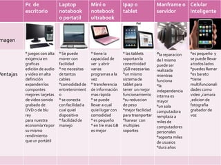Pc de               Laptop            Mini o            Ipap o             Manframe o Celular
           escritorio          notebook          notebook          tablet             servidor   inteligente
                               o portatil        ultrabook



magen

           ° juegos con alta   ° Se puede        ° tiene la        ° las tablets      °la reparacion   °es pequeño y
           exigencia en        mover con         capacidad de      soportan la        de l mismo       se puede llevar
           graficas            facilidad         ver y abrir       conectividad       puede ser        a todos lados
           edición de audio    ° no necesitas    varias            3GB necesarias     realizada        °puedes llamar
Ventajas   y video en alta     de tantos         programas a la    °un mismo          mientras         °es barato
           definición          cables            vez               sistema de         funciona         °tiene
           expanden los        °comodidad de     ° transferencia   tablet para        °la              multifuncionali
           compontes           entretenimient    de información    tener un mejor     independencia    dades como
           mejores tarjetas    o                 mas rápida        funcionamiento     interna es       video ,camara
           de video sonido     ° se conecta      ° se puede        °su reduccion      mayor            ,edicion de
           grabado de          con facilidad a   llevar a cual     de peso            °un sola         fotografia
           DVD o de blu        cual quiel        quiel lugar con   °mejor facilidad   computadora      grabador de
           rey                 dispositivo       comodidad         para trasnportar   remplaza a       voz
           para nuestra        ° facilidad de    ° es pequeño      °harwar con        miles de
           economía Ya por     manejo            ° en tre mas GB   multiples          computadores
           su mismo                              es mejor          soportes           personales
           rendimiento                                                                °soporta miles
           que un portátil                                                            de usuaios
                                                                                      °dura años
 