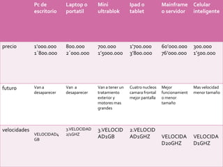 Pc de         Laptop o      Mini             Ipad o           Mainframe       Celular
              escritorio    portatil      ultrablok        tablet           o servidor      inteligente




precio        1’000.000     800.000       700.000          1’700.000        60’000.000      300.000
              1´800.000     2´000.000     1’5000.000       3’800.000        76’000.000      1’500.000




futuro        Van a         Van a         Van a tener un   Cuatro nucleos   Mejor           Mas velocidad
              desaparecer   desaparecer   tratamiento      camara frontal   funcionamient   menor tamaño
                                          exterior y       mejor pantalla   o menor
                                          motores mas                       tamaño
                                          grandes




velocidades                 3.VELOCIDAD   3.VELOCID        2.VELOCID
              VELOCIDAD4    2/1GHZ
              GB
                                          AD1GB            AD1GHZ           VELOCIDA        VELOCIDA
                                                                            D20GHZ          D1GHZ
 