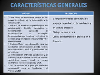 VIRTUAL PRESENCIAL
• Es una forma de enseñanza basada en las
nuevas tecnologías de la información y la
comunicación.
• El método de enseñanza-aprendizaje es de
autoformación, flexible, interactivo e
independiente, aplicando el
autoaprendizaje y estrategias
de automotivación, donde se centra toda la
atención al aprendizaje de los alumnos y no
a la enseñanza.
• El Profesor/Tutor está disponible para los
estudiantes como un asesor, siendo fuentes
permanentes de consultas y mediadores del
aprendizaje.
• La comunicación entre los Estudiantes y el
Profesor/Tutor se realiza a través de medios
electrónicos como: email o correo
electrónico, video-conferencias, Chat.
• El uso de Internet es el principal medio de
comunicación entre los Estudiantes y el
Profesor/Tutor.
• El lenguaje verbal se acompaña del
lenguaje no verbal, en forma directa y
en tiempo presente.
• Dialogo de cara a cara
• Centra el desarrollo del proceso en el
docente.
 