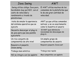 Java Swing AWT 
Swing utiliza código Java puro, 
haciéndolo muy portátil con el 
costo de velocidad y 
rendimiento a través de 
plataformas. 
El AWT utiliza muchos de los 
comandos de la plataforma que 
le da una gran cantidad de 
velocidad. 
trata de emular la apariencia 
del sistema operativo que se 
ejecuta 
AWT ya que utiliza comandos 
nativos; y se ve exactamente 
como lo muestra el usuario 
Necesita descargar el plug-in 
de java para que sea posible 
ejecutarlo 
El AWT que elimina la 
necesidad de descargas de 
plug-in. 
Un rico conjunto de 
componentes de alto nivel 
Un amplio grupo de 
componentes de usuario 
Requiere el paquete 
Javax.swing 
Requiere paquete Javax.awt 
Trabaja mas estetico Trabaja mas rapido 
NO se integra con los applets 
ni al sistema operativo 
Mas compatible con applets 
