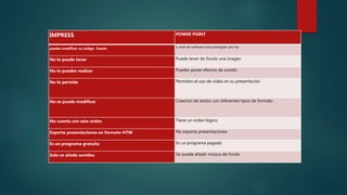 IMPRESS POWER POINT
puedes modificar su codigo fuente a nivel de software esta protegido por ley
No lo puede tener Puede tener de fondo una imagen
No lo puedes realizar Puedes poner efectos de sonido
No lo permite Permiten el uso de video en su presentación
No se puede modificar Creacion de textos con diferentes tipos de formato
No cuenta con este orden Tiene un orden lógico
Exporta presentaciones en formato HTM No exporta presentaciones
Es un programa gratuito Es un programa pagado
Solo se añade sonidos Se puede añadir música de fondo
 
