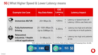 C2 General
5G | What Higher Speed & Lower Latency means
*E2E Latency includes Application Processing, Radio & Rest of Network Processing (Core, Gi-LAN,
routers, fibre etc)
 