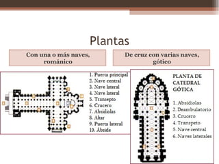 Plantas
Con una o más naves,
románico
De cruz con varias naves,
gótico
 