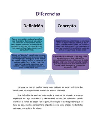 Diferencias
A pesar de que en muchos casos estas palabras se toman sinónimos, las
definiciones y conceptos hacen referencias a cosas diferentes.
Una definición da una idea más amplia y universal de un punto o tema en
específico, es algo establecido y normalmente dictado por diferentes fuentes
científicas o ramas del saber. Por su parte, el concepto es la idea personal que se
tiene de algo, dando a conocer tanto el punto de vista como el juicio mediante las
opiniones que se tiene del mismo.
Definición Concepto
Capacidad de racionalizar lo que es y lo que
sucede, tomando de la realidad los
elementos significativos e intrinsecos de cada
objeto o fenomeno mineral, animal o vegetal,
y de asociar o disociar esos elementos en
funcion de las semejanzas y diferencias.
Moravcsik, 1.997
Según Aristoteles, el concepto es entendido
como la representación intelectual de un
objeto, diferenciándose, pues, de lo sentido,
lo percibido, lo imaginado o lo recordado. es
una representación mental de un objeto sin
afirmar ni negar nada de este objeto
Definir es "delimitar". La definición consiste
en delimitar exactamente la comprensión de
un concepto para distinguirlo de los demás.
En sentido propio y estricto, la definición es
real (se refiere a algo, a una cosa) y es
esencial (expresa la esencia de esa
realidad) . http://recursostic.educacion.es/
Ruta 3, consulta en linea
Es una proposición mediante la cual se
trata de exponer de manera universal y
con precisión, la comprensión de una
idea, término o dicción, así como de una
expresión o locución (si consta de dos o
más palabras) http://www.deperu.com/
consulta en línea.