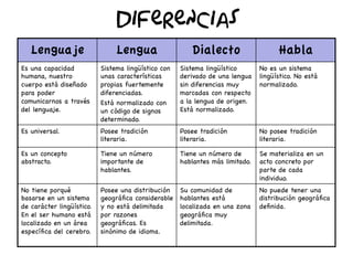 Diferencias de entre lenguaje y lengua